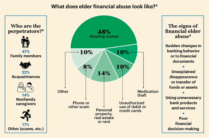 elder financial abuse pie graph